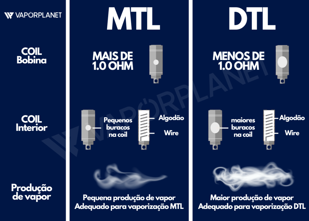 O que são bobinas de vaping?