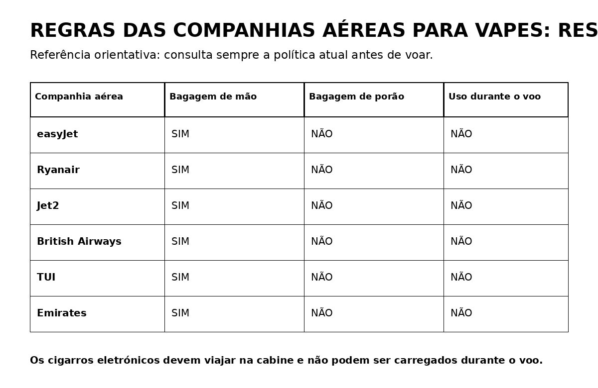 Regras para viajar com vapes em diferentes companhias aéreas
