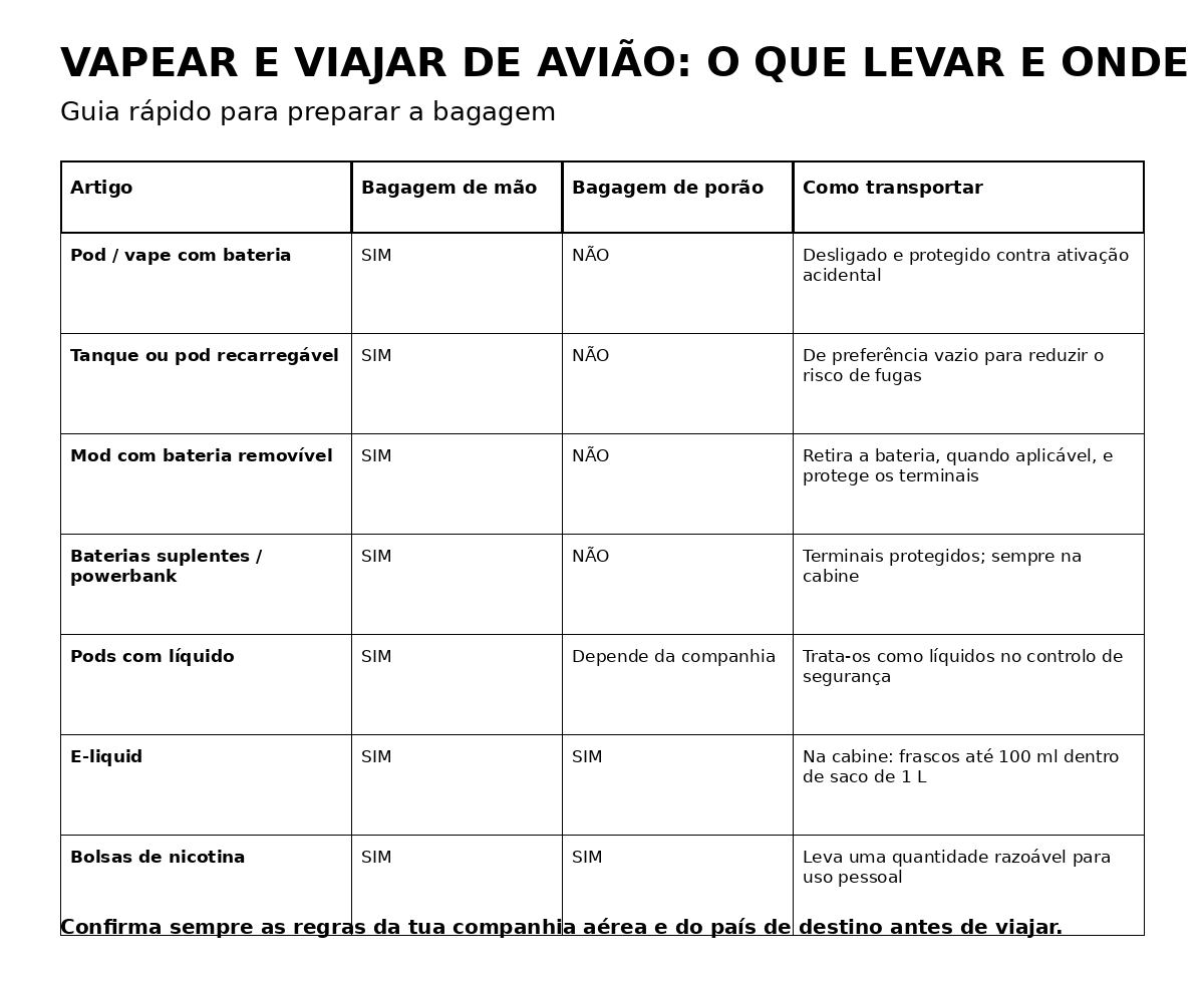 Como viajar de avião com vapes, baterias e e-liquids
